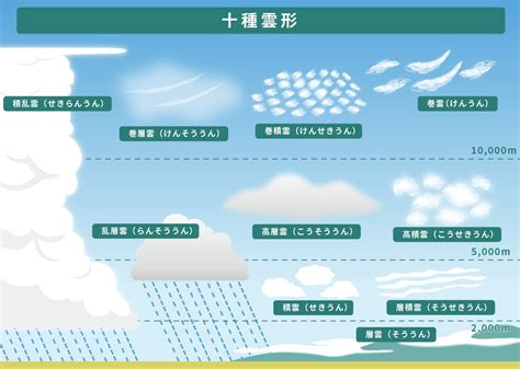 十種雲|【十種雲形】雲は全部で10種類 見分け方を形や高さ。